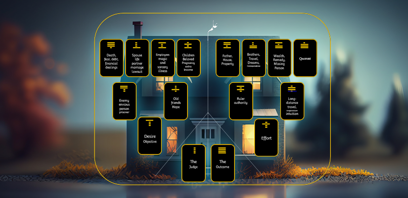 The Geomancy Chart and the 16 Houses